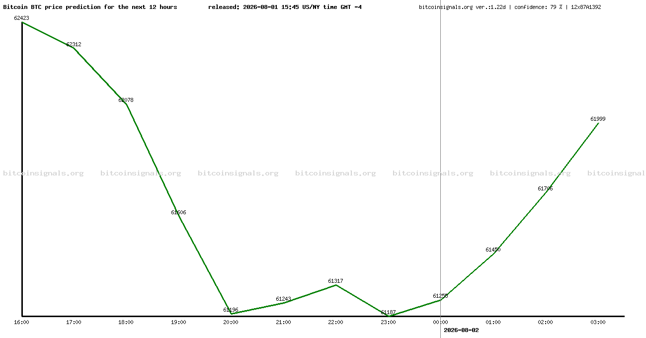 12 hours bitcoin price prediction