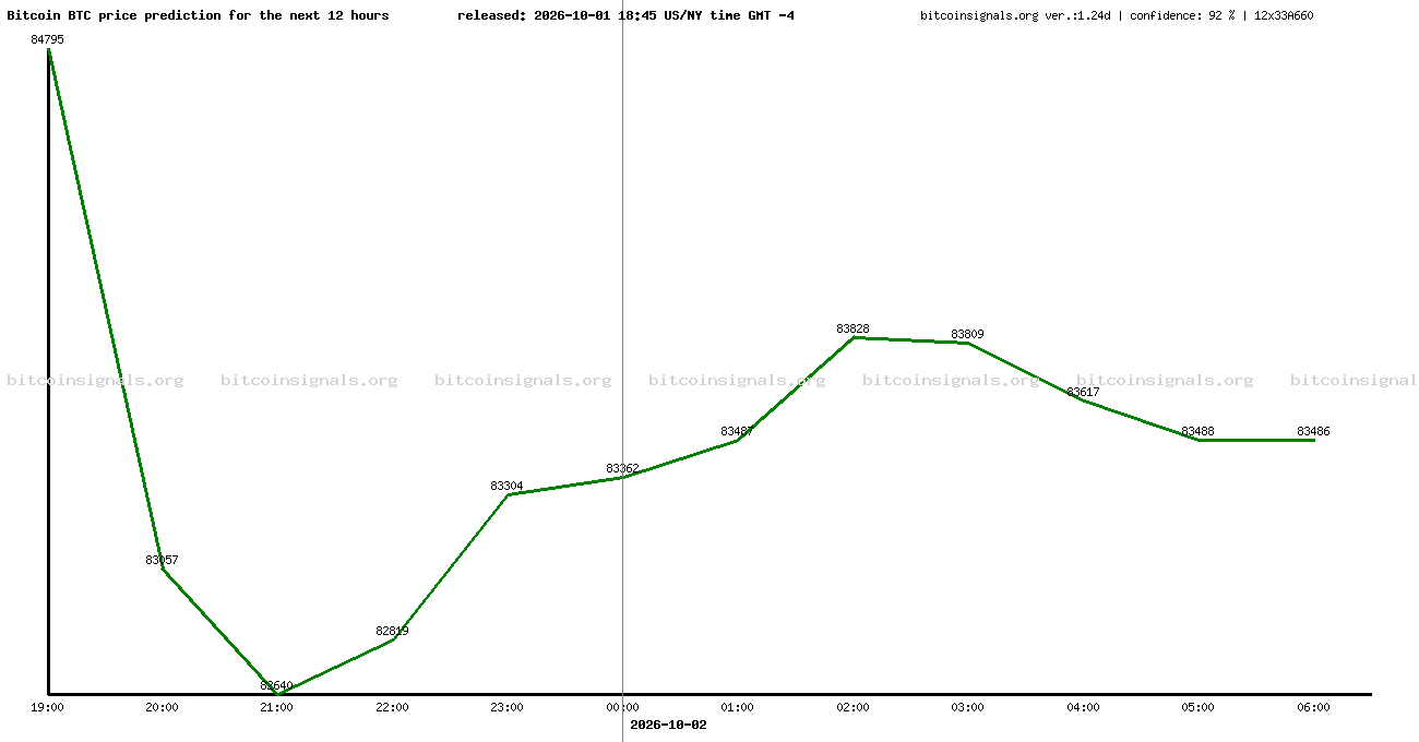 12 hours bitcoin price prediction