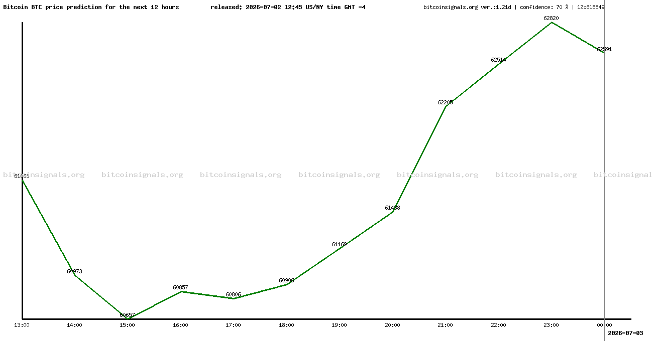 12 hours bitcoin price prediction