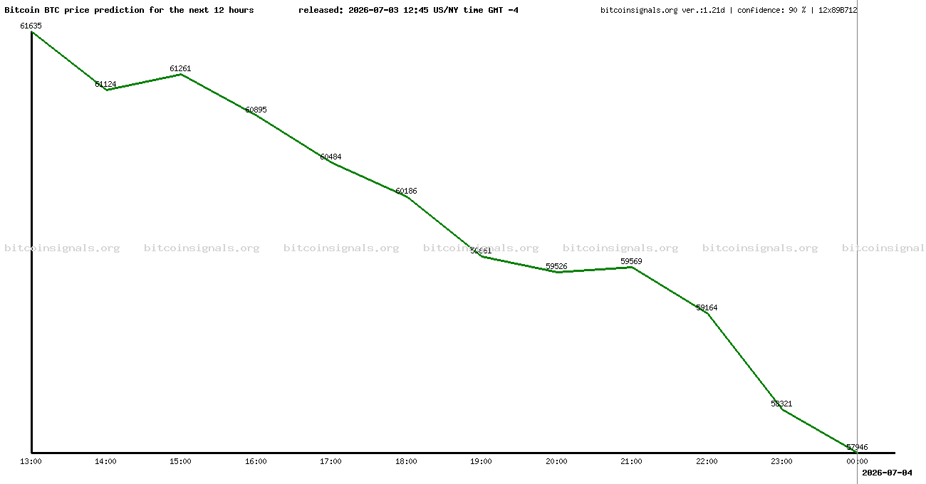 12 hours bitcoin price prediction