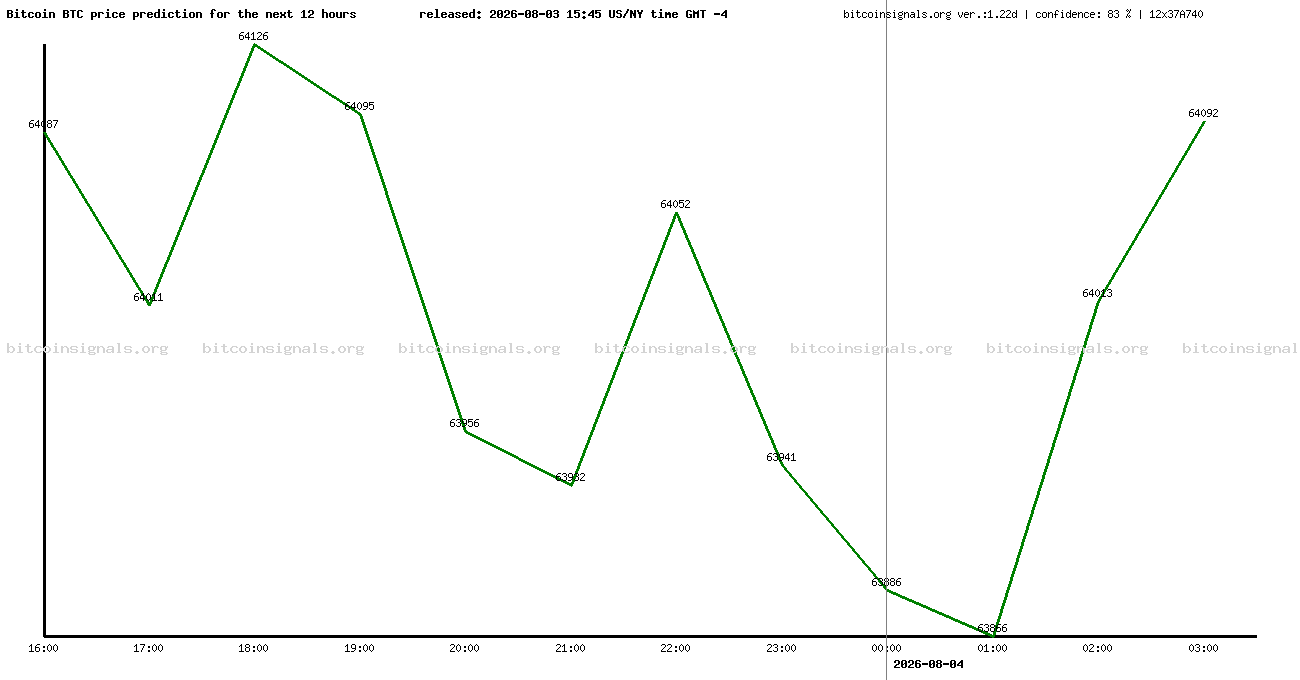 12 hours bitcoin price prediction