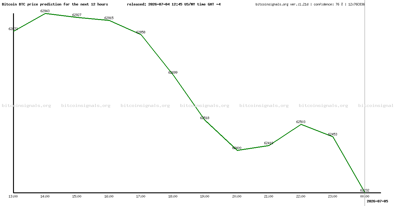 12 hours bitcoin price prediction
