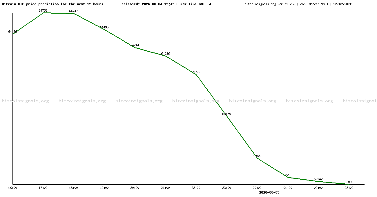 12 hours bitcoin price prediction