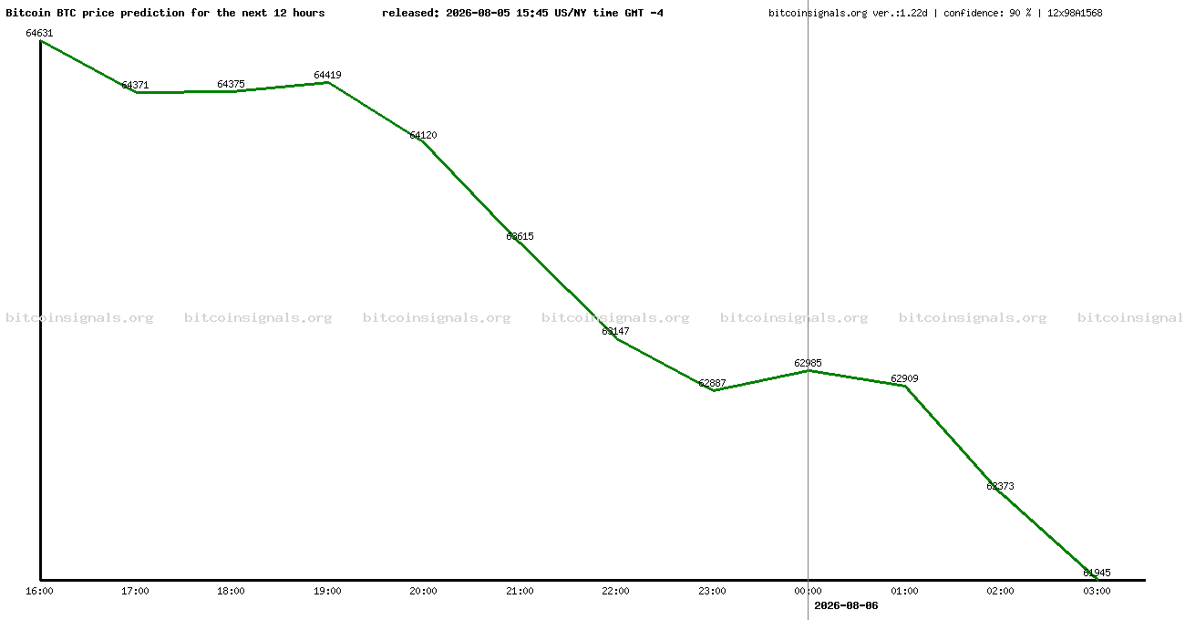 12 hours bitcoin price prediction