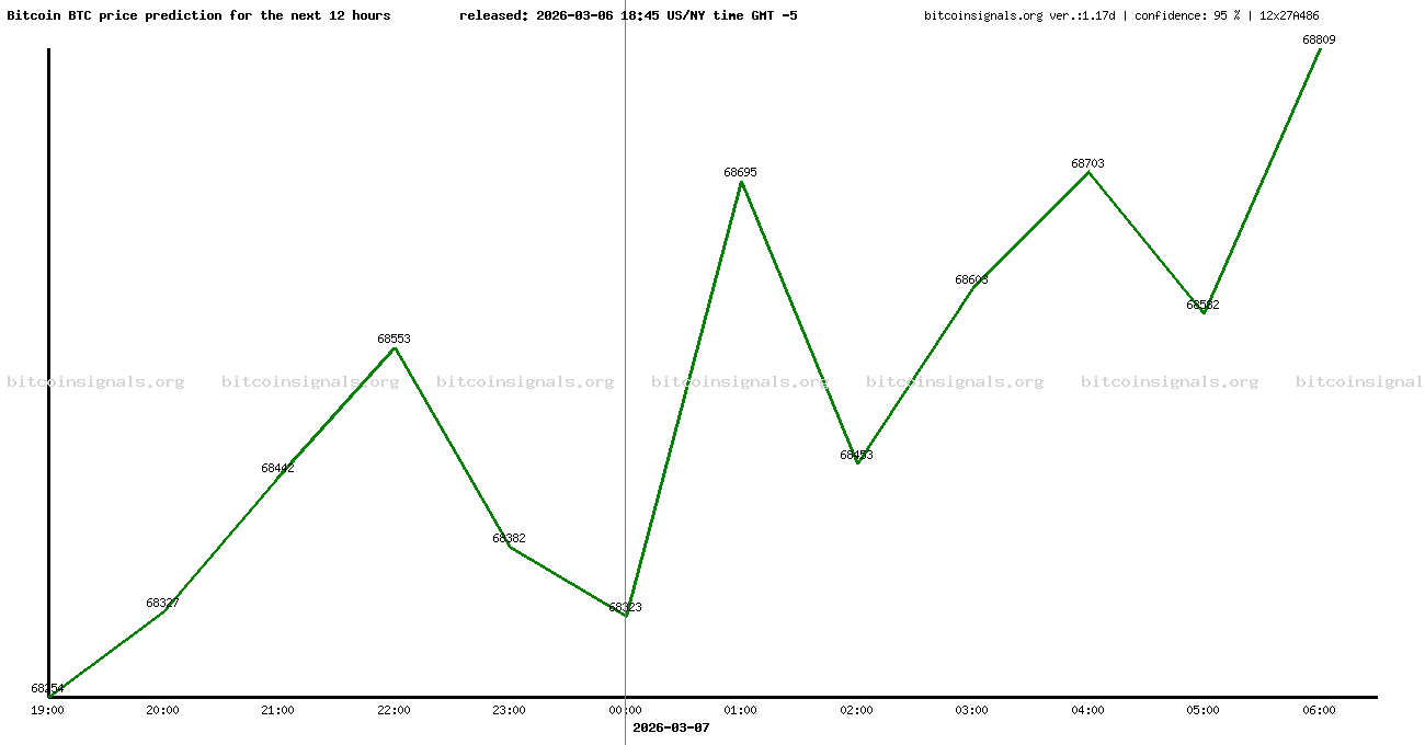 12 hours bitcoin price prediction