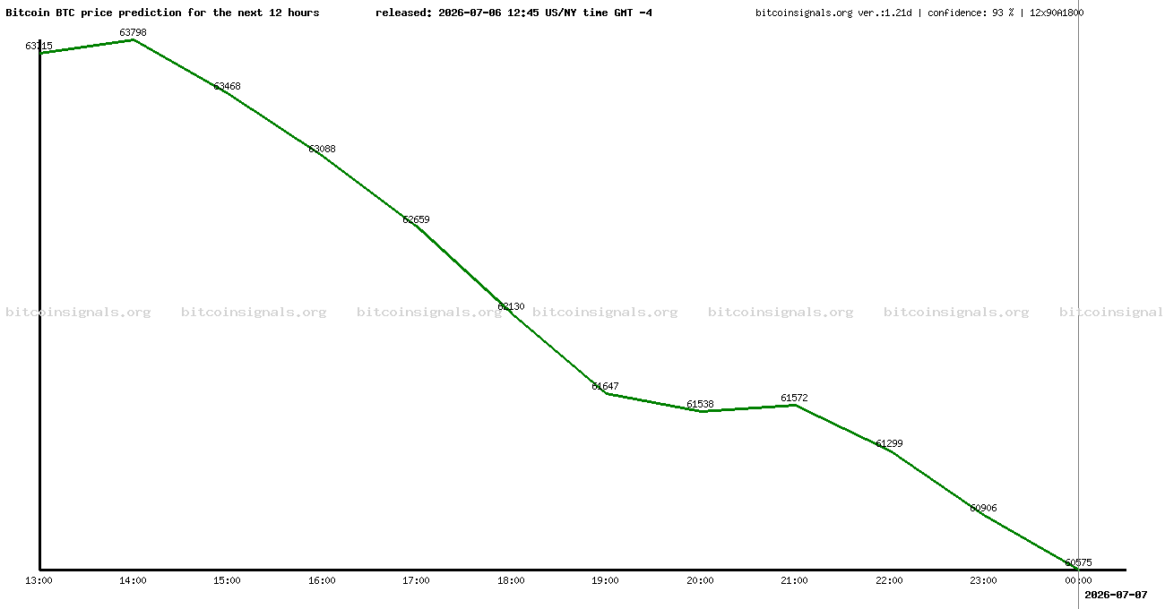12 hours bitcoin price prediction