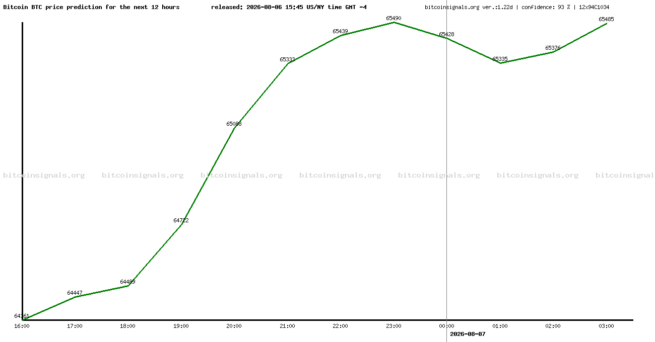 12 hours bitcoin price prediction