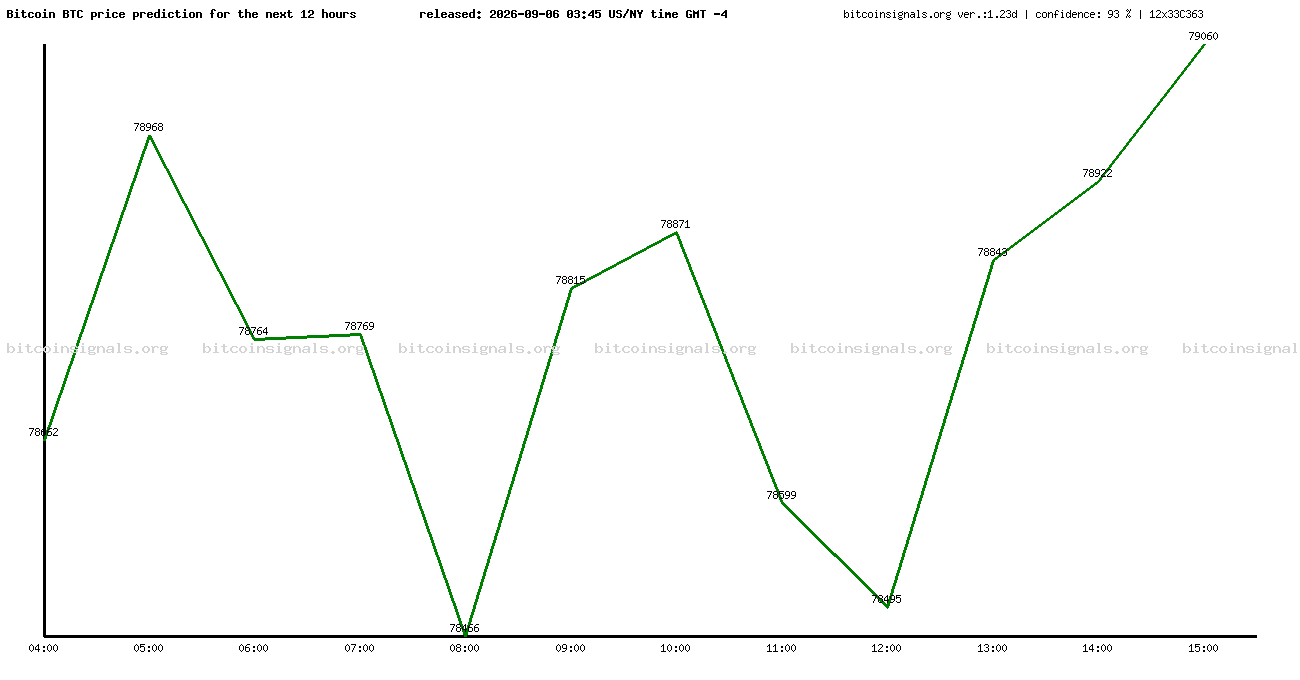 12 hours bitcoin price prediction