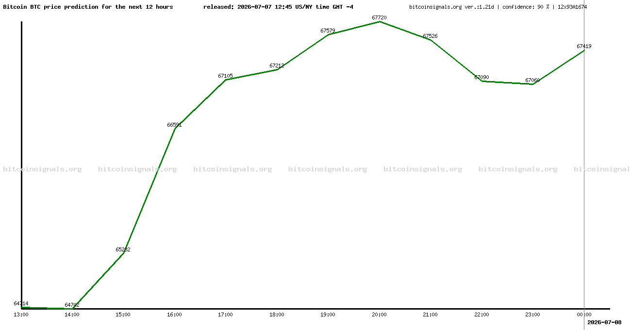 12 hours bitcoin price prediction