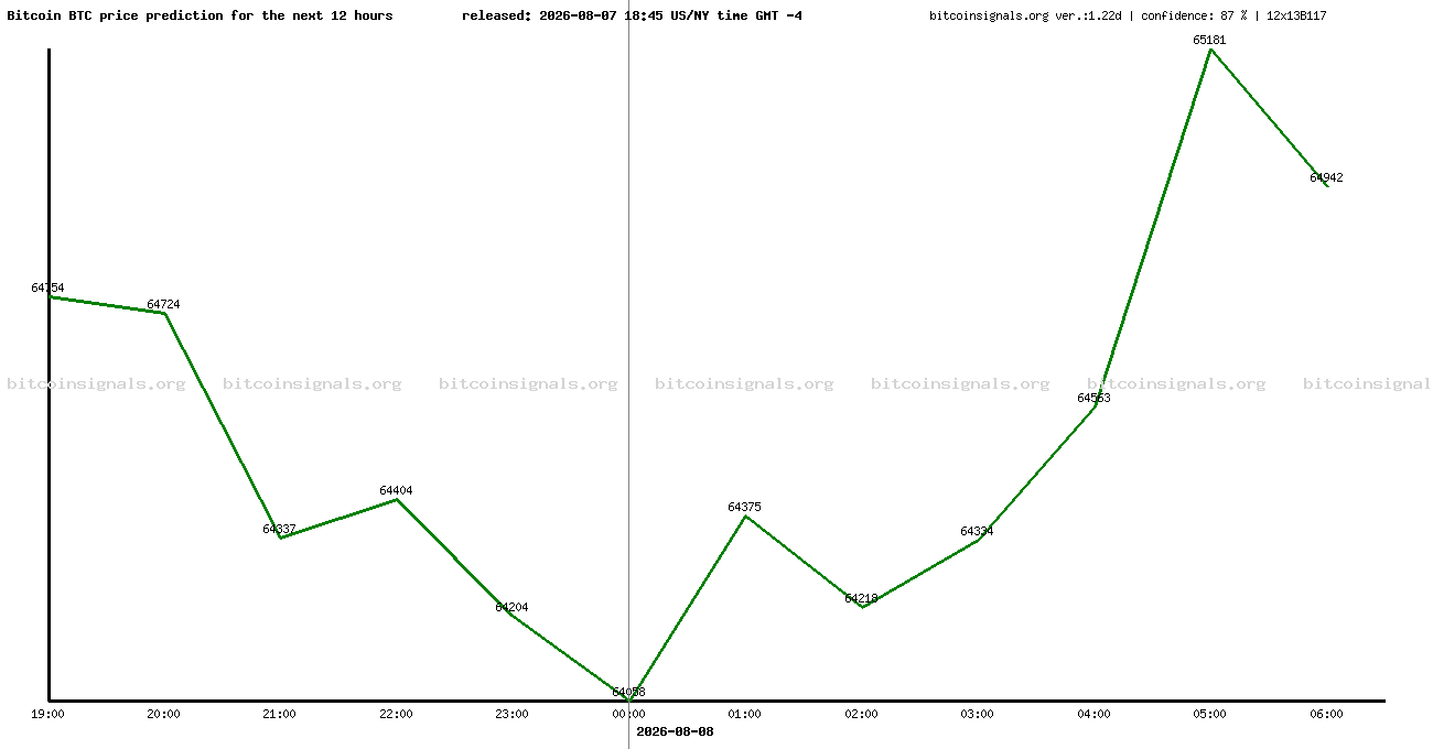 12 hours bitcoin price prediction
