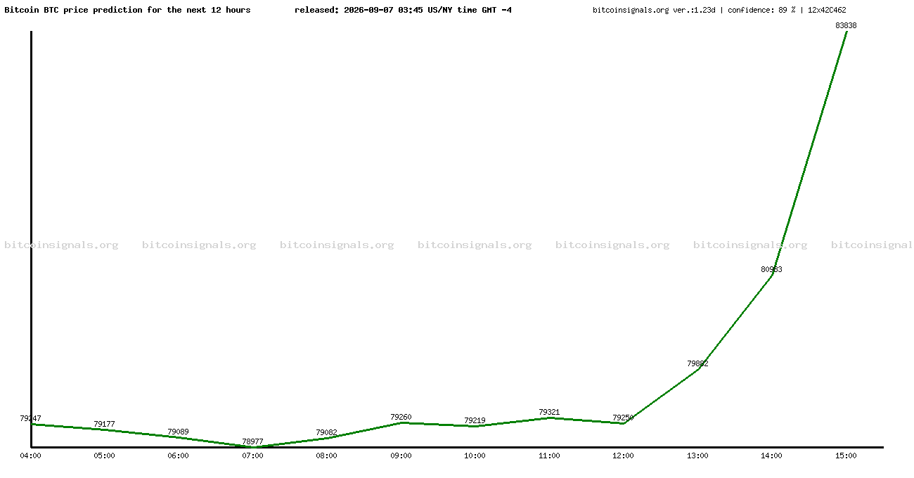 12 hours bitcoin price prediction
