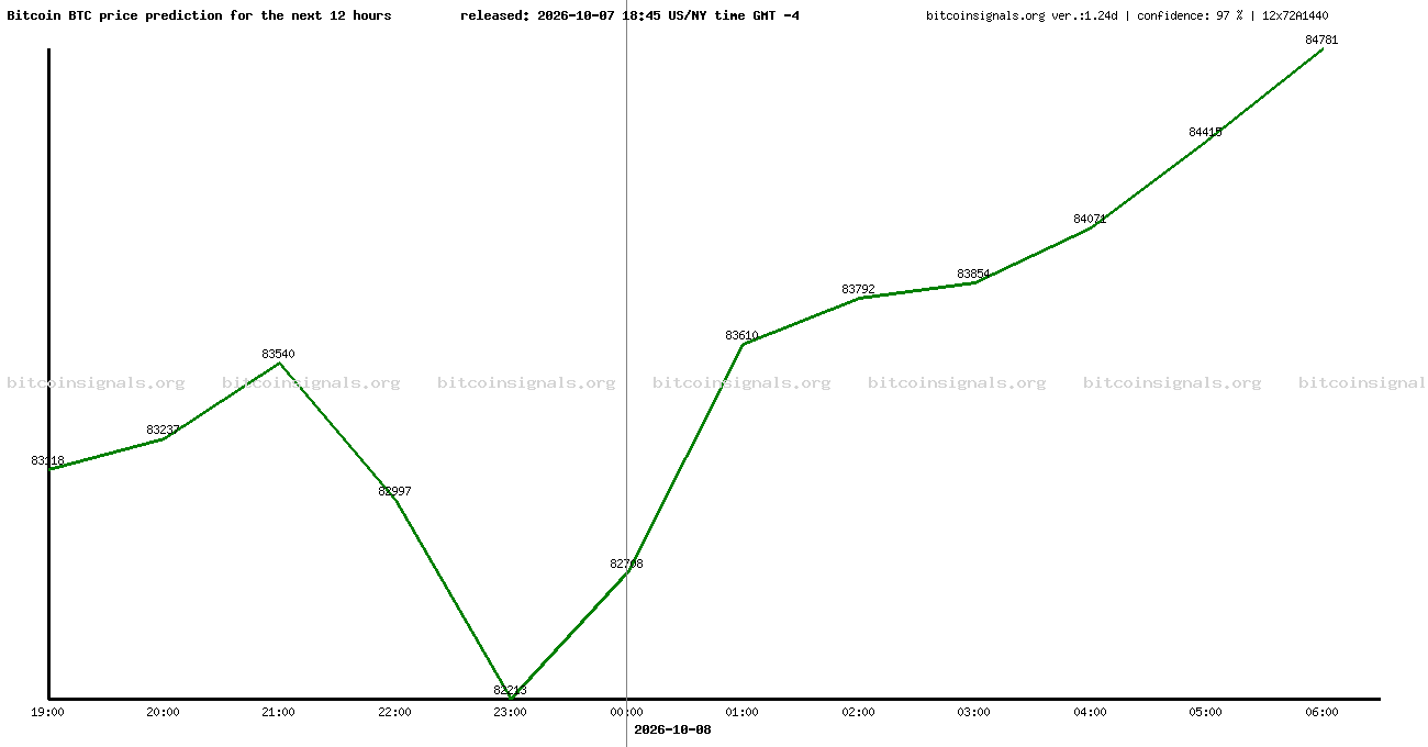 12 hours bitcoin price prediction
