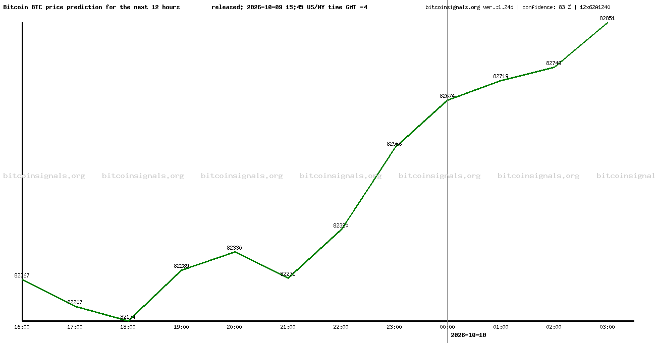 12 hours bitcoin price prediction