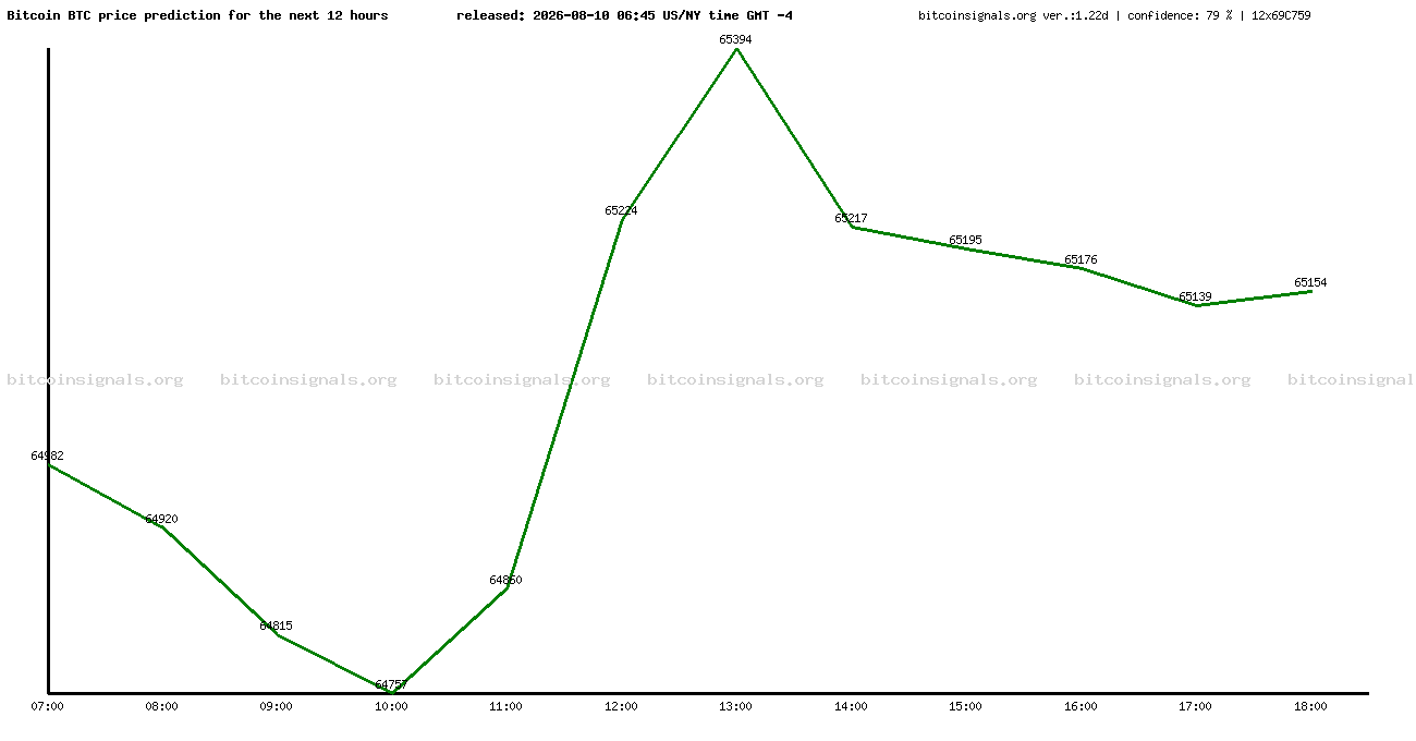 12 hours bitcoin price prediction