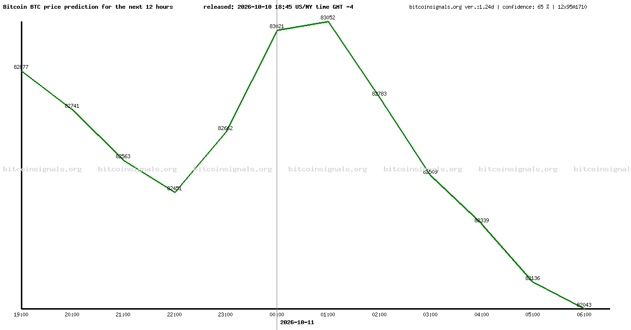 12 hours bitcoin price prediction