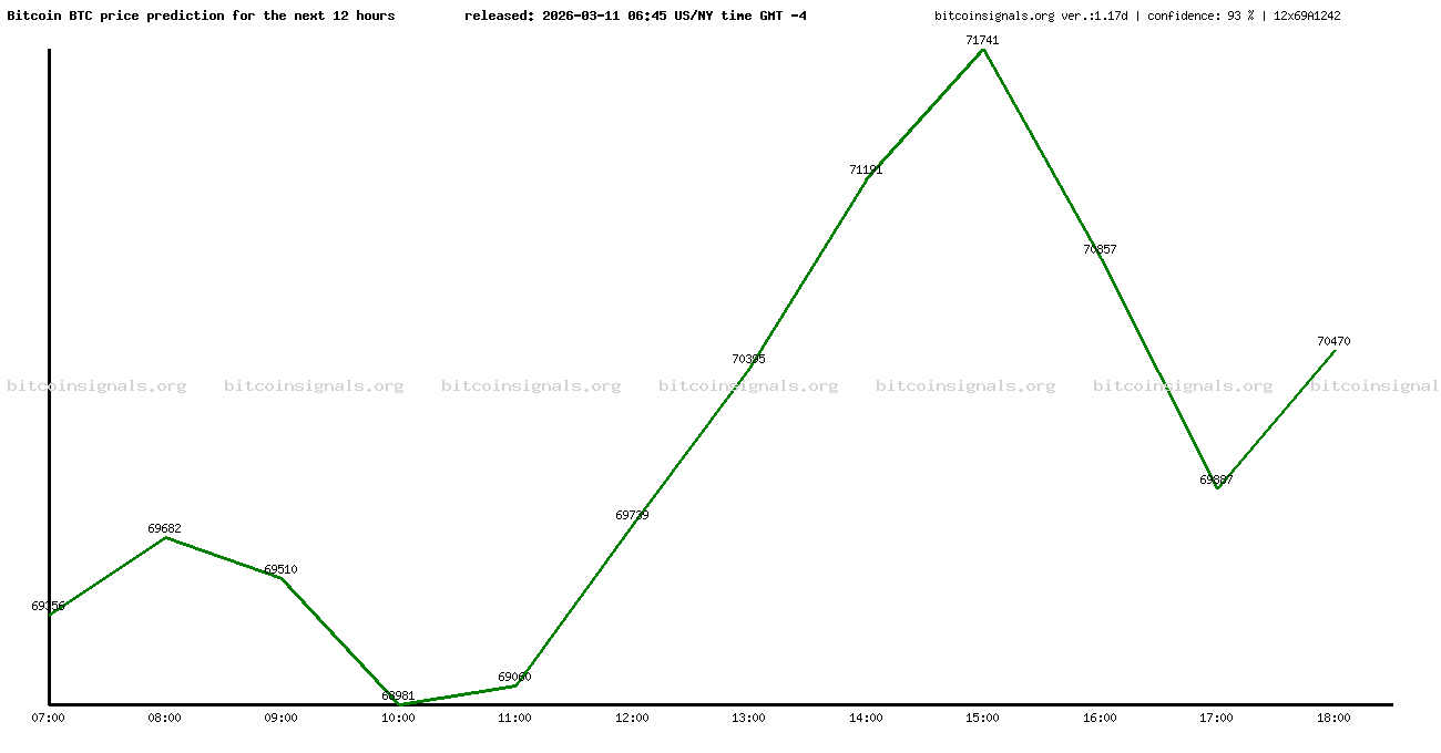12 hours bitcoin price prediction
