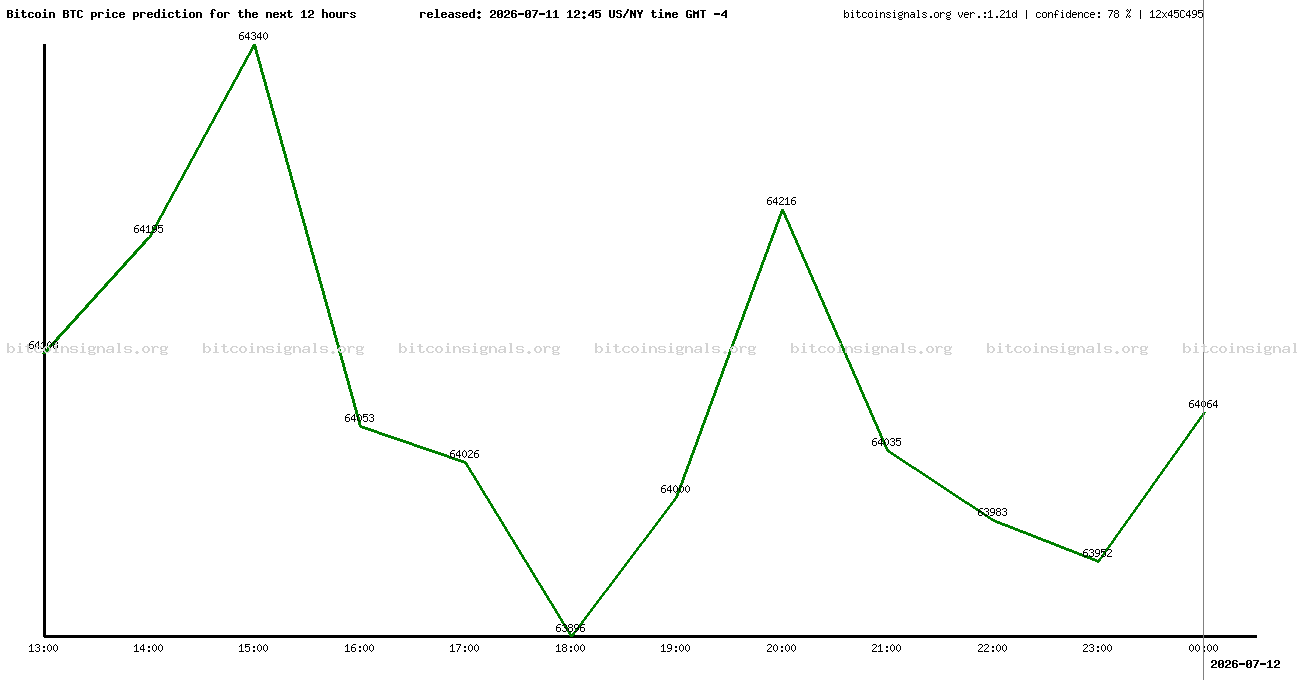 12 hours bitcoin price prediction