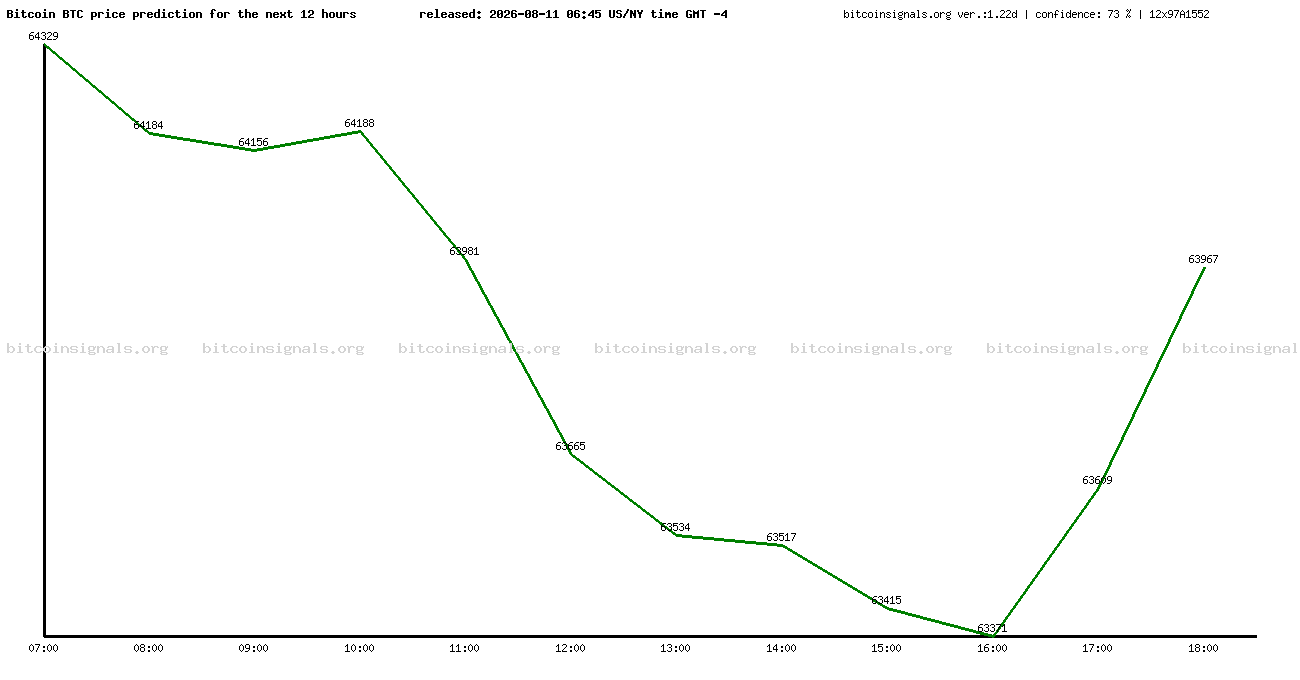 12 hours bitcoin price prediction