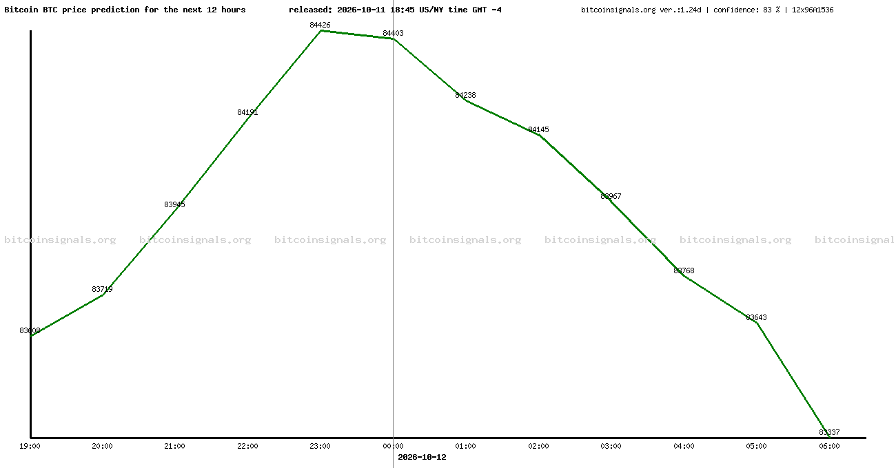 12 hours bitcoin price prediction