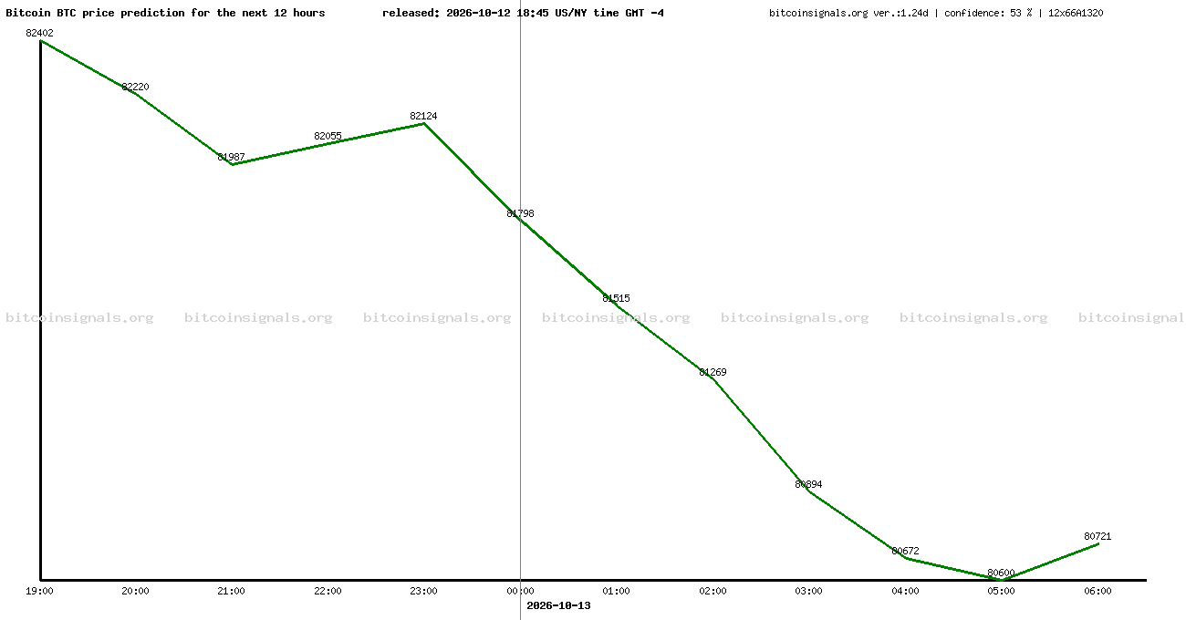 12 hours bitcoin price prediction