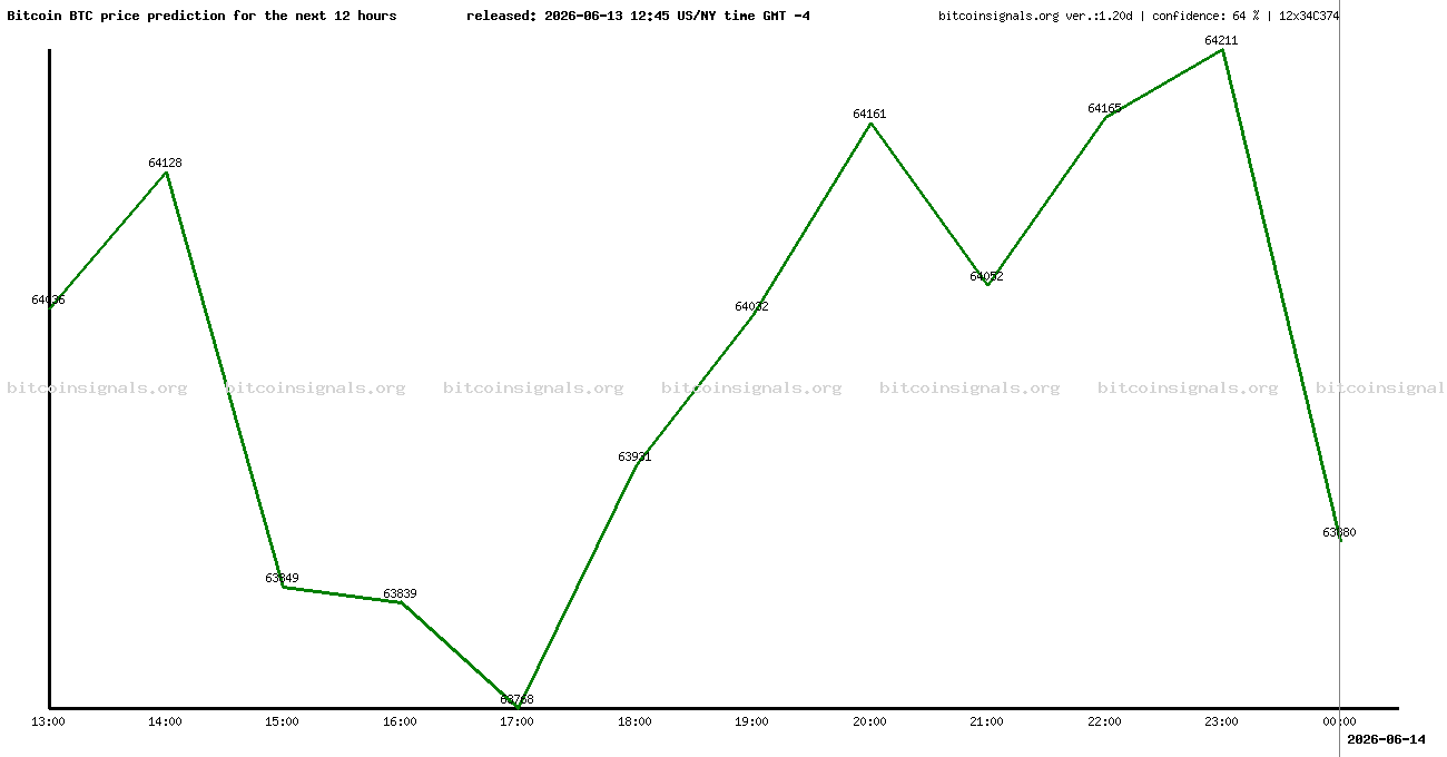 12 hours bitcoin price prediction