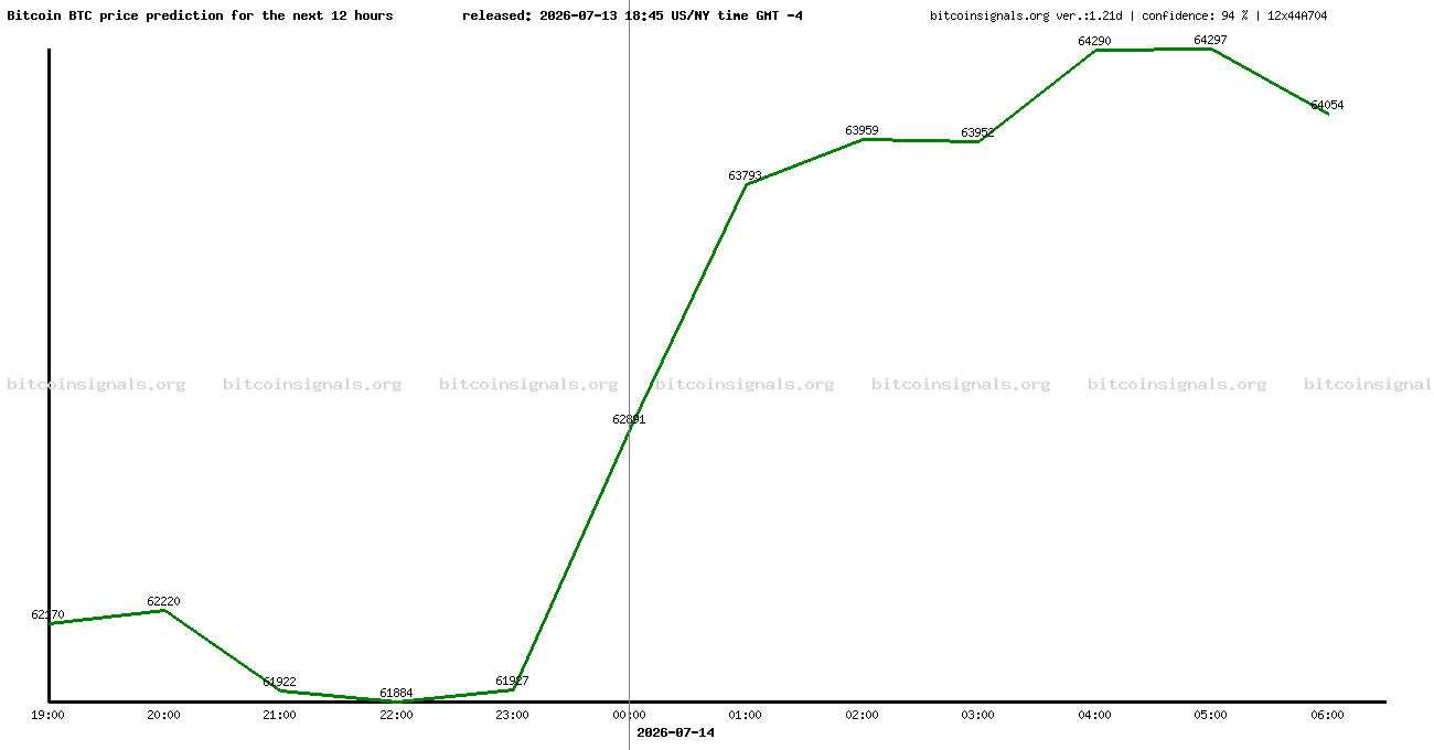 12 hours bitcoin price prediction