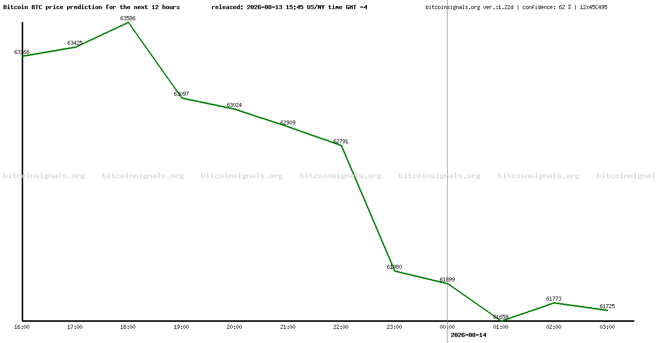 12 hours bitcoin price prediction