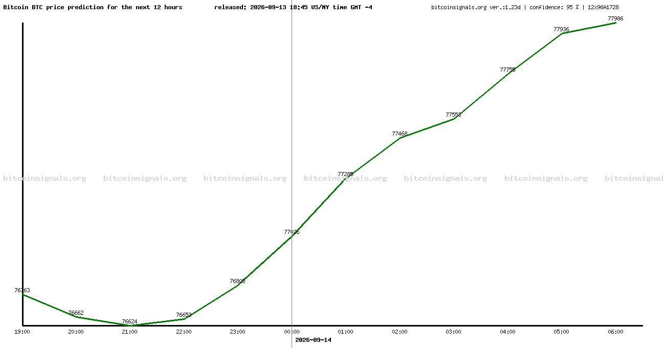12 hours bitcoin price prediction