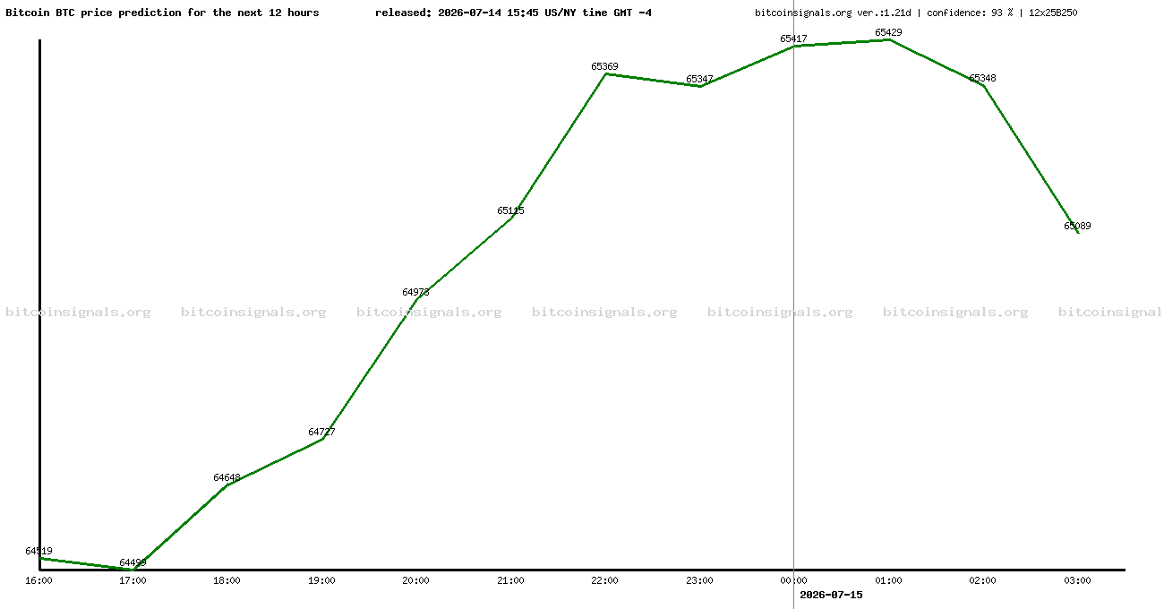 12 hours bitcoin price prediction