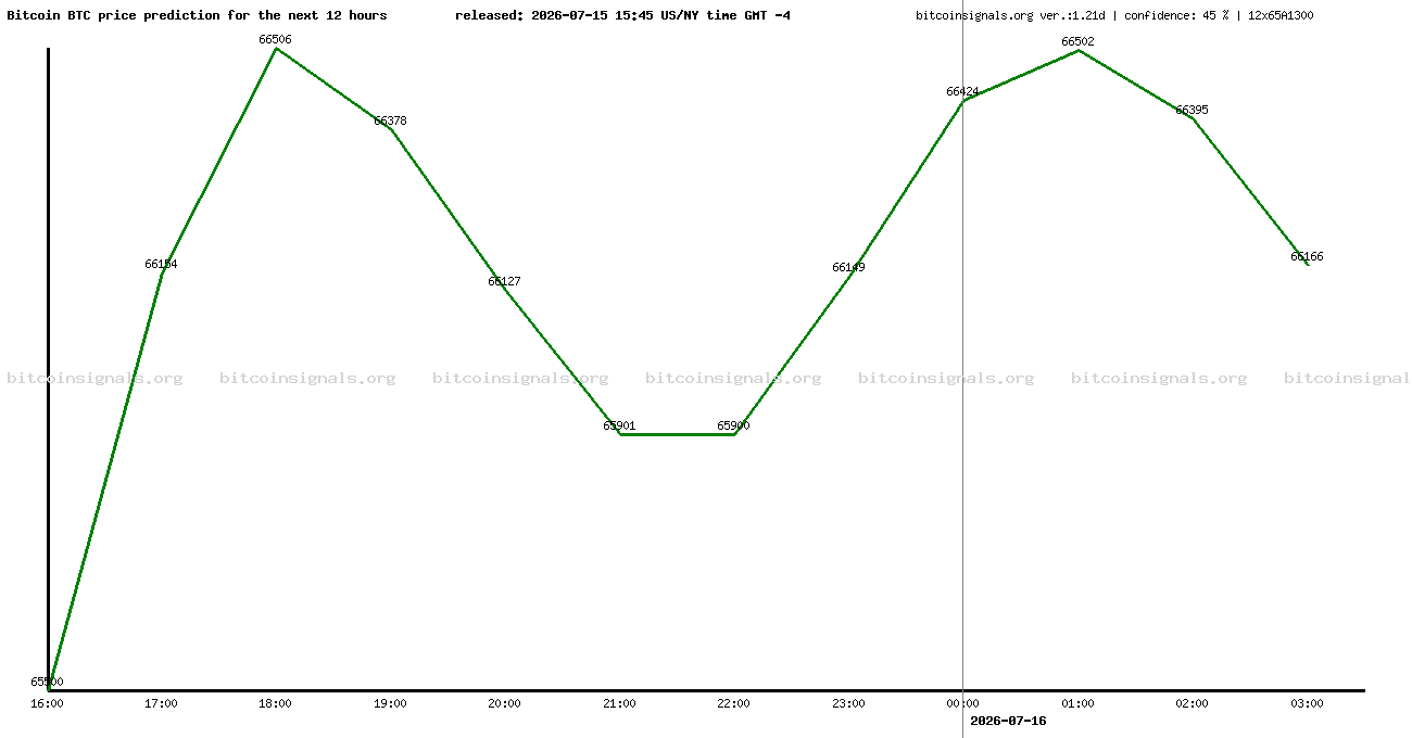 12 hours bitcoin price prediction