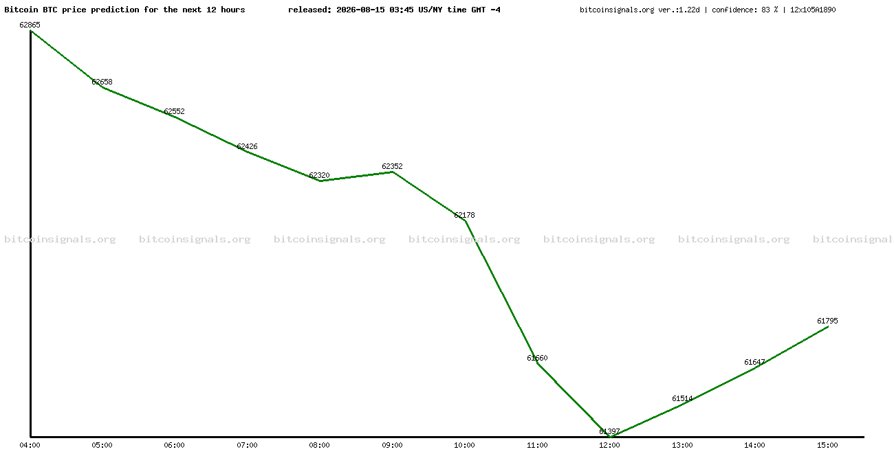 12 hours bitcoin price prediction