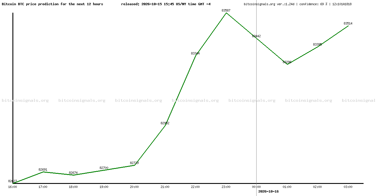 12 hours bitcoin price prediction
