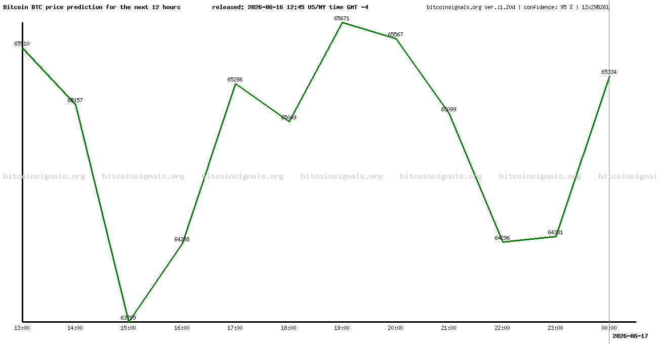 12 hours bitcoin price prediction