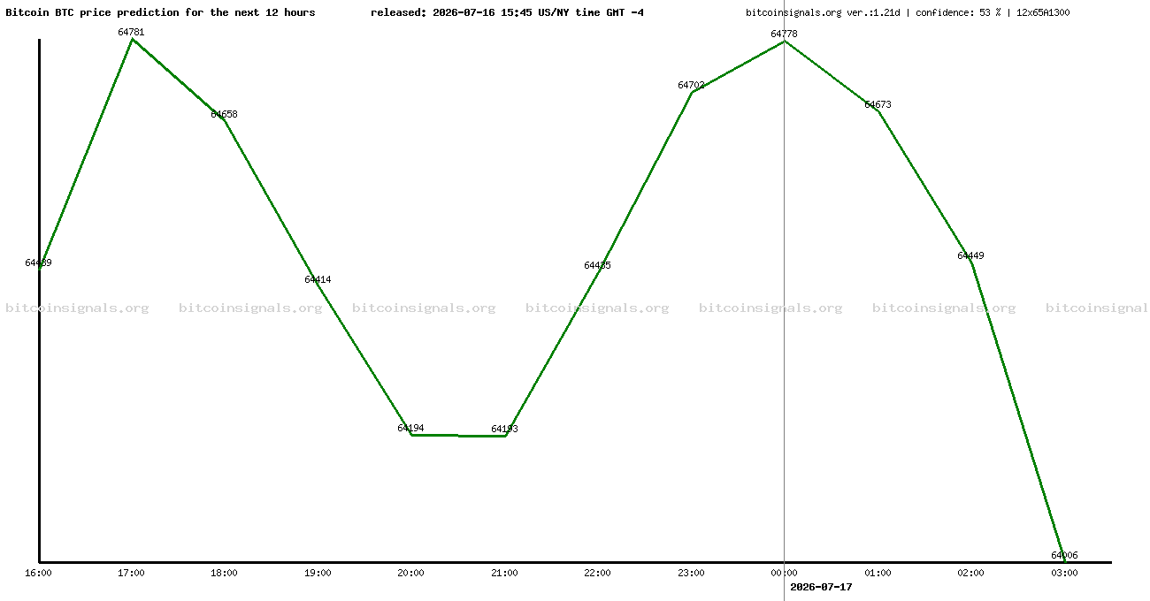 12 hours bitcoin price prediction