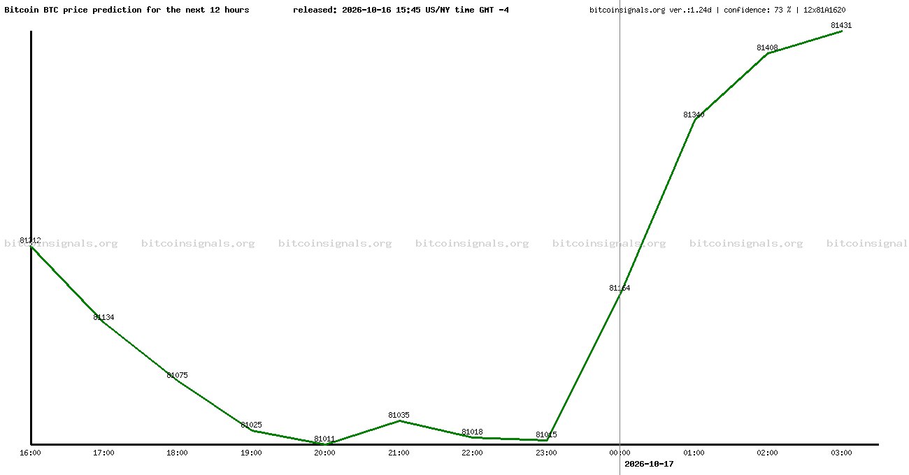 12 hours bitcoin price prediction