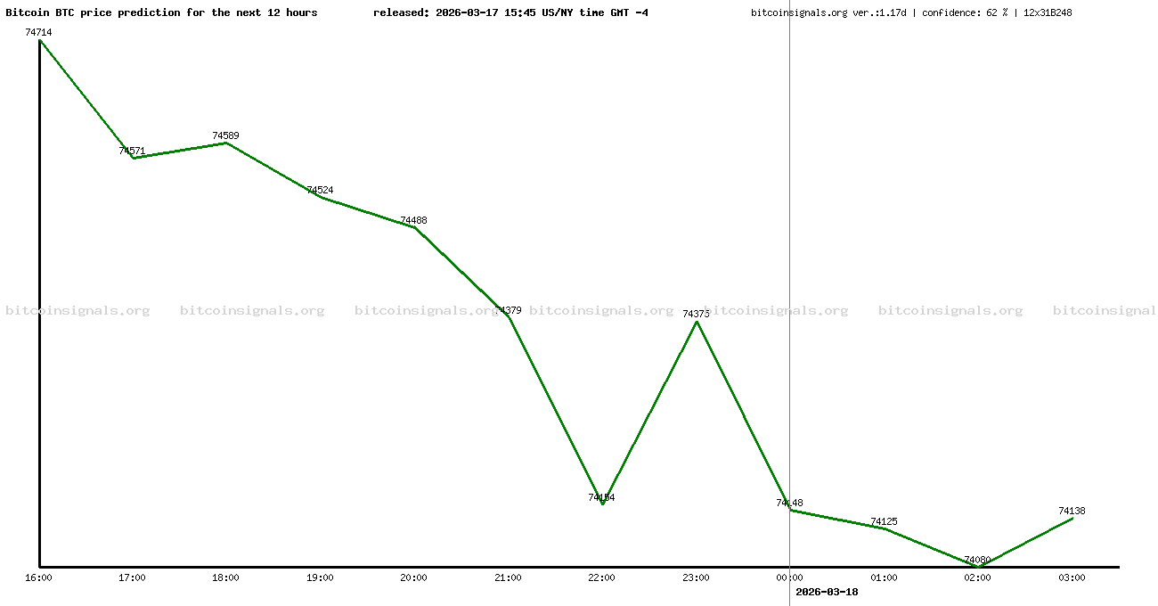 12 hours bitcoin price prediction
