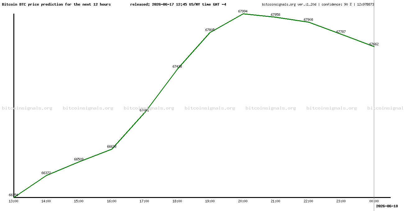 12 hours bitcoin price prediction