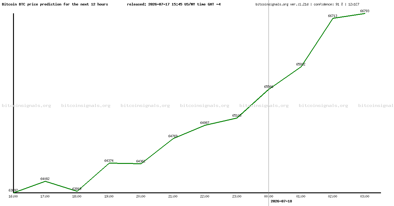 12 hours bitcoin price prediction