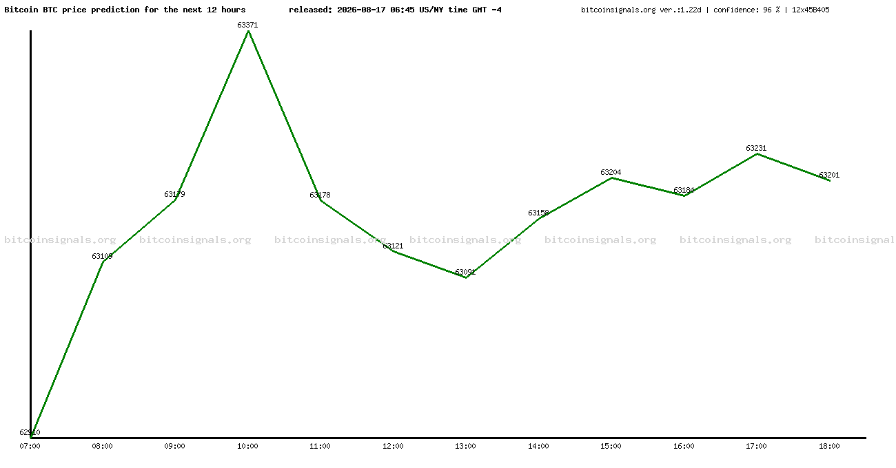 12 hours bitcoin price prediction