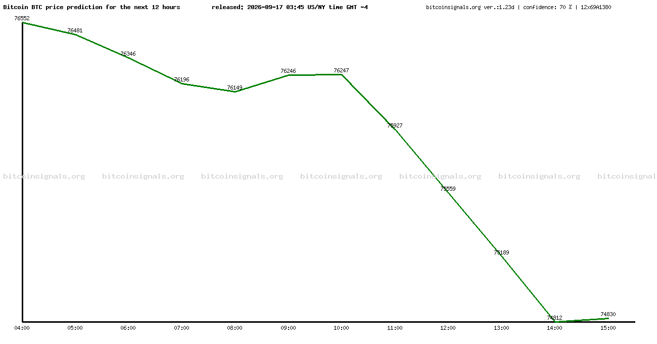 12 hours bitcoin price prediction