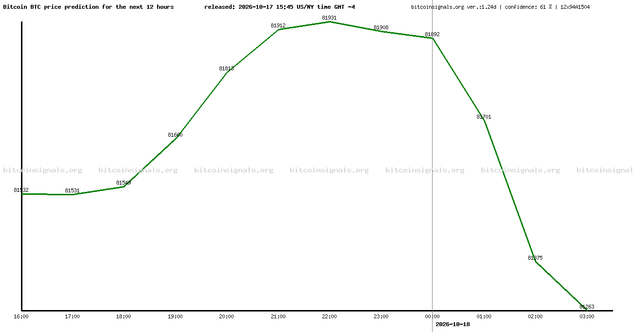 12 hours bitcoin price prediction