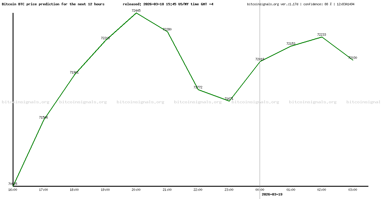 12 hours bitcoin price prediction