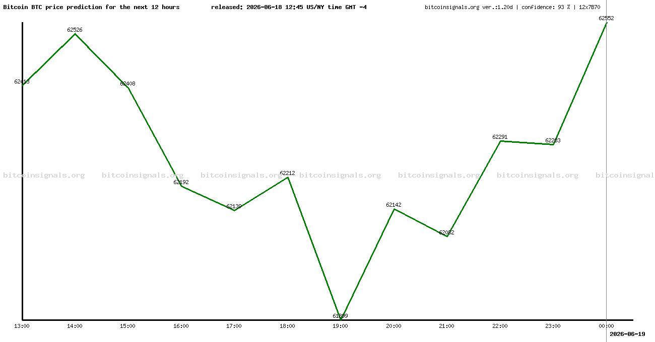 12 hours bitcoin price prediction