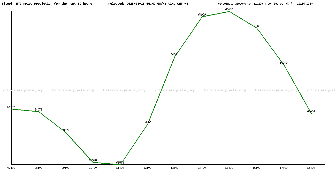 12 hours bitcoin price prediction