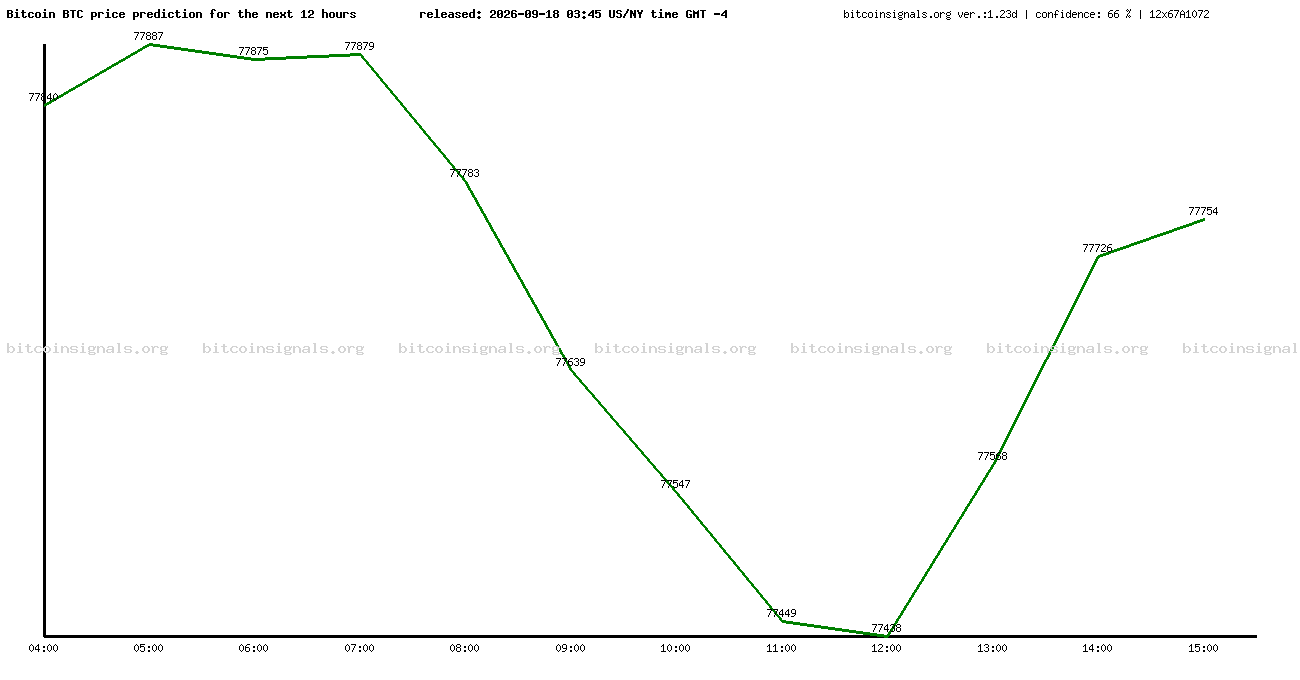 12 hours bitcoin price prediction
