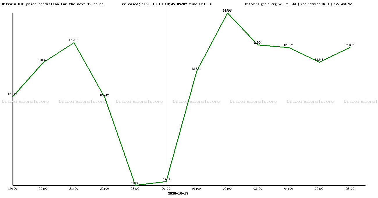 12 hours bitcoin price prediction