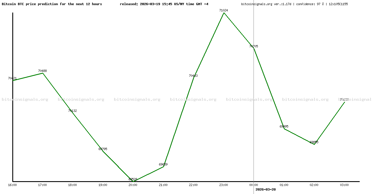 12 hours bitcoin price prediction