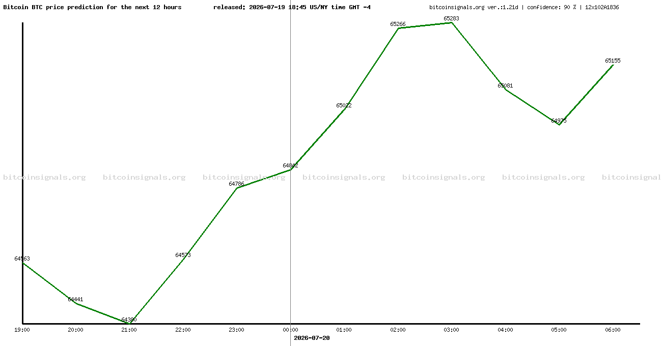 12 hours bitcoin price prediction