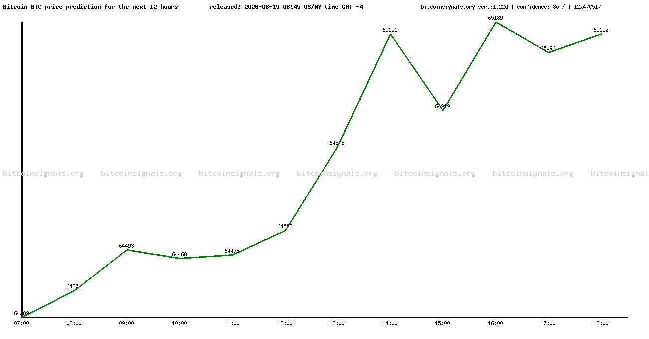 12 hours bitcoin price prediction