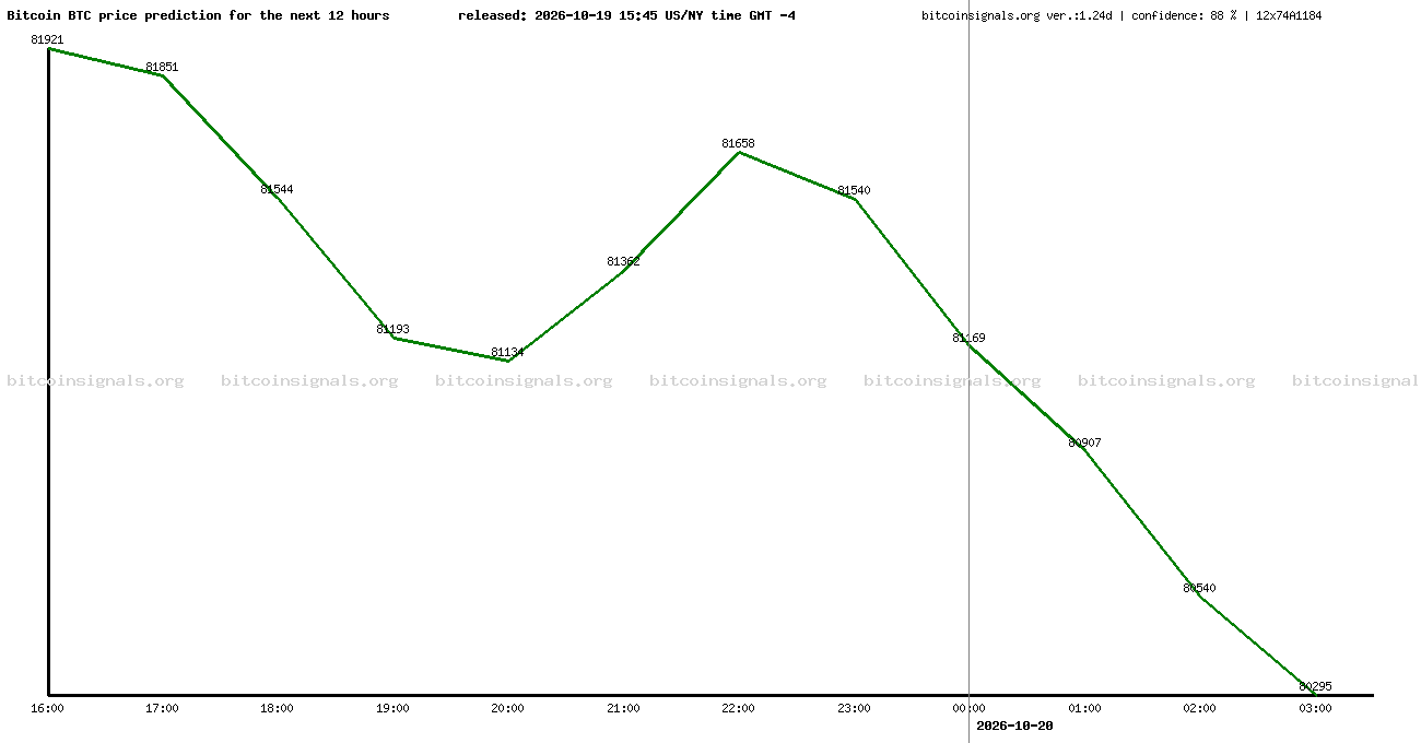 12 hours bitcoin price prediction